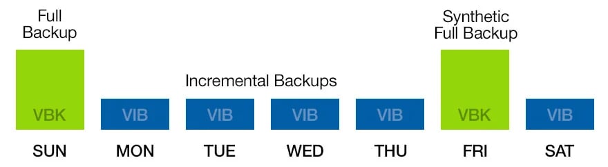 Veeam Backup Chart
